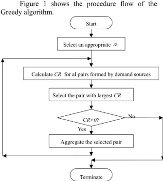 Figure 1 Flow of the Greedy algorithm  Theorem  2.3:  Optimality conditions of the Greedy  algorithm for n demand sources combinations 