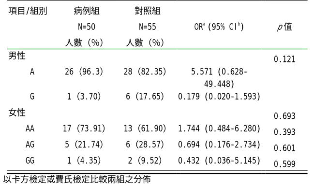 表 3 病例組與對照組之 MAO-B 基因型在不同性別的分佈 # 項目/組別 病例組 N=50 人數（％） 對照組N=55 人數（％） OR a  (95% CI b ) p 值 男性 0.121      A 26（96.3） 28（82.35） 5.571  (0.628-49.448)      G 1（3.70） 6（17.65） 0.179 (0.020-1.593) 女性 0.693     AA 17（73.91） 13（61.90） 1.744 (0.484-6.280) 0.393    