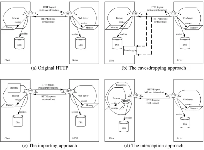 Figure 1: Approaches for achieving client mobility of web services