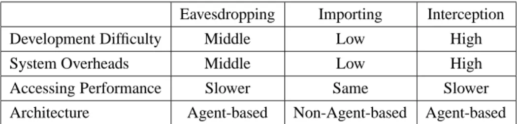 Table 3: Comparisons of the eavesdropping, importing and interception approaches for server mobility