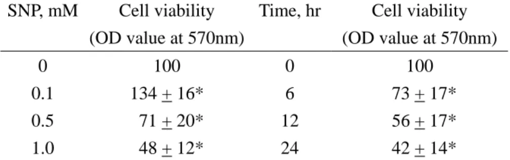 Table 3 Concentration- and time-dependent  effects of SNP on viability of human  chondrocytes analyzed by trypan blue exclusion  assay 