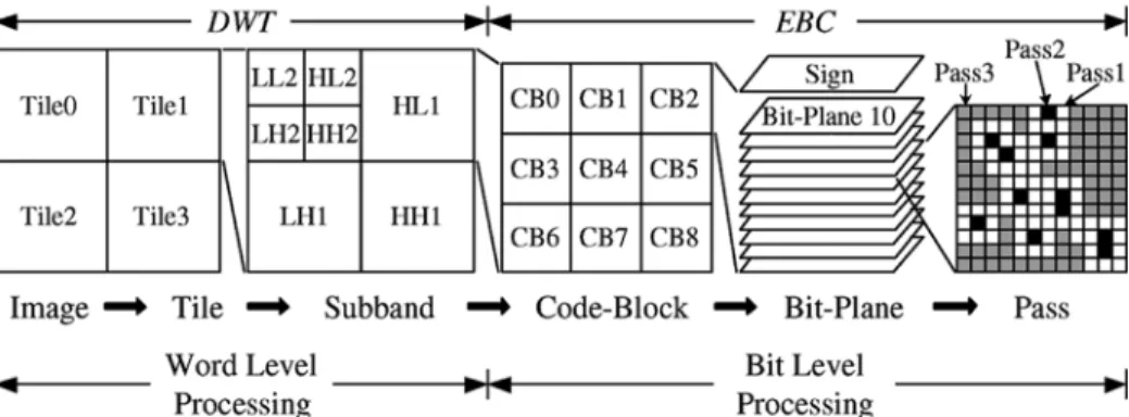 Fig. 1. Decomposition of an image into various abstract levels. These abstract levels include tiles, subbands, code-blocks, bit-planes, and coding passes.