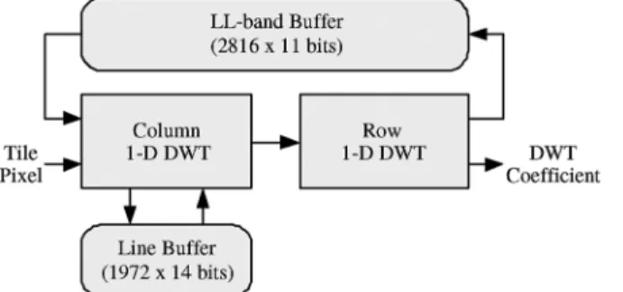 Fig. 8. Generic line-based 2-D DWT architecture. The line buffer contains data buffer and temporal buffer.