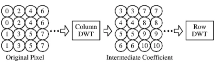 Fig. 10. Lifting-based implementation of 9-7 filter for line-based column DWT. It requires four intrinsic registers.