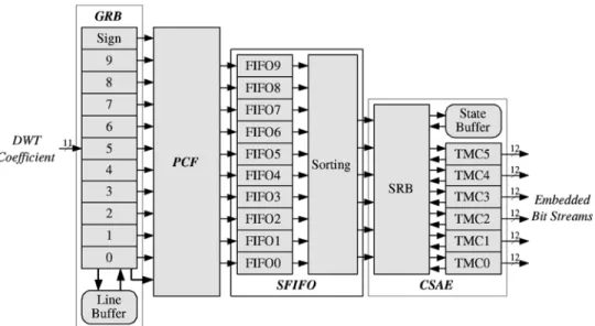 Fig. 11. Block diagram of the CS-EBC. It can process a DWT coefficient in a cycle, and process 13 code-blocks at the same time.