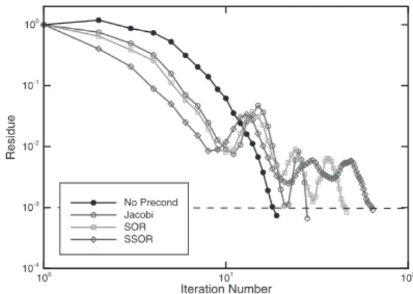 Fig. 15. The eﬀect of preconditioners on the convergence of the conjugate gradient method for the three-dimensional Laplace equation.
