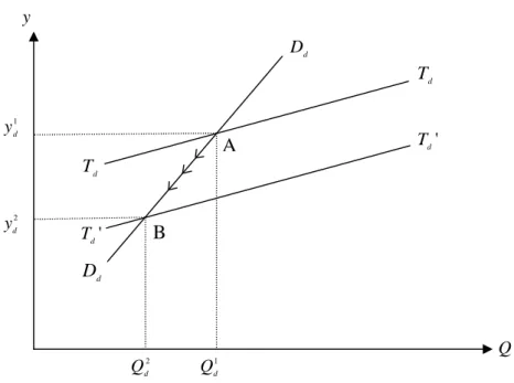 Figure 1: An increase in  b .
