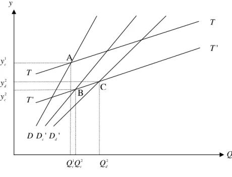 Figure 4: An increase in N .