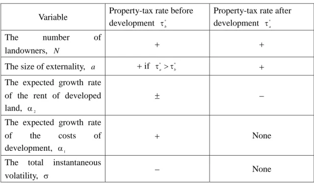 Table 1: Comparative-Statics Results Variable Property-tax rate before