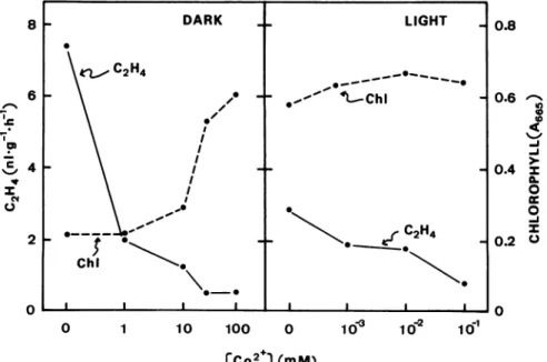 FIG. 2. Effects of the concentrations of Co2+, determined after 3 d.