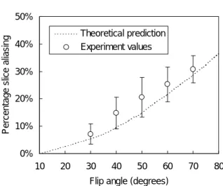 Figure 1. Percentage slice aliasing plotted as  a function of the flip angle (dotted line)