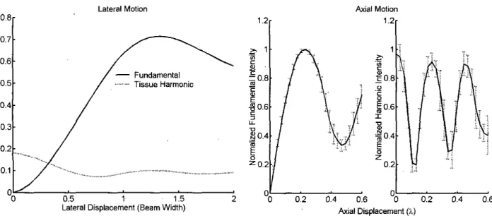 Fig.  2. Signal intensities as  a  funct,ion  of  lateral rrrotioii based  on  sim-  ulations