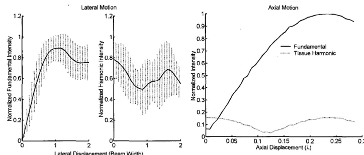Fig.  4.  Sinrulated  signal intensitics  as a  function of  latcrel  motion. 