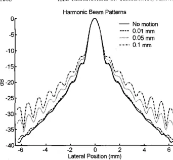 Fig.  11.  Simulated harinonic bearn  patterns  with  differcnt  displace- 