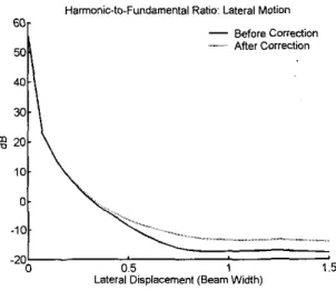 Fig. 18.  Harmanic-to-flmda,rlental  ratio for lateral  motion  correction. 