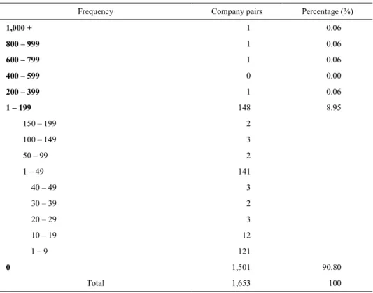 Table 4. Frequency of bibliographic coupling for each company pair