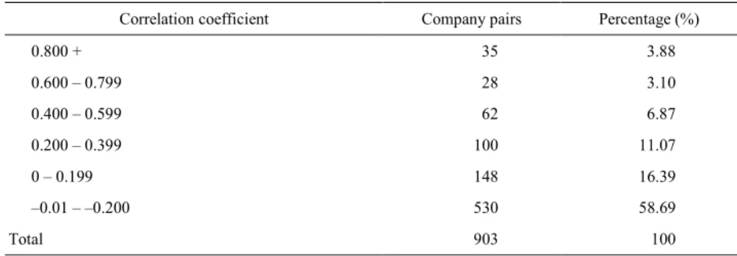 Table 6. Frequency distribution of correlation coefficient for each company pair