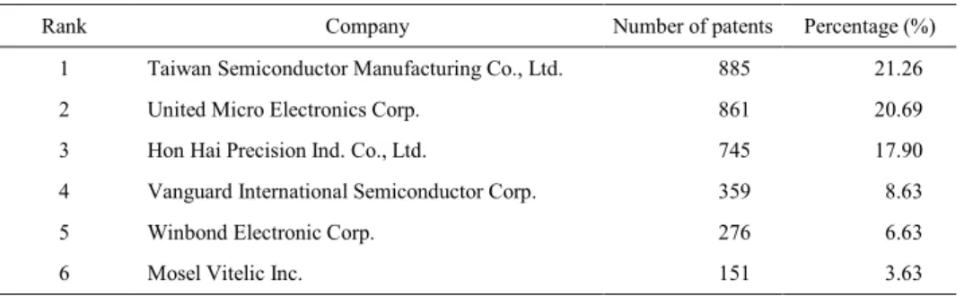 Table 2. Companies with more than 100 patents