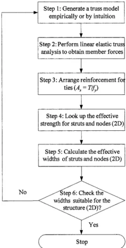 Fig. 1. Flowchart of conventional strut-and-tie design methodology