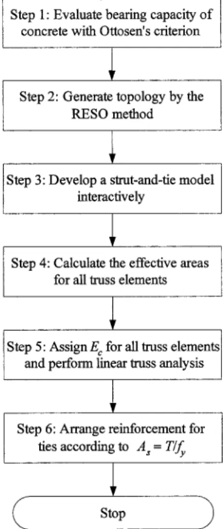 Fig. 4. Flowchart of proposed strut-and-tie design methodology