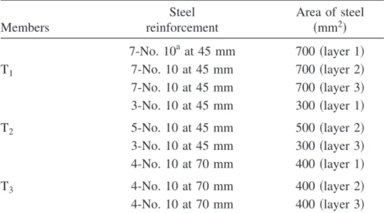 Table 4. Summary of Reinforcements in Pile Cap Design Example Members Steel reinforcement Area of steel 共mm 2 兲 7-No
