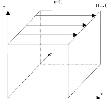Fig. 19 shows the x-component velocity profile ðuÞ on the vertical centerline of the cavity, and Fig