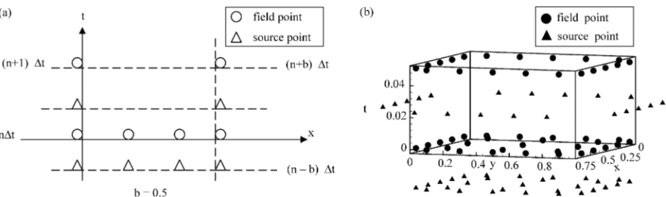 Fig. 1. Schematic diagram for the location of source points and field points on the space–time domain (a) 1-D diffusion and (b) 2-D diffusion.