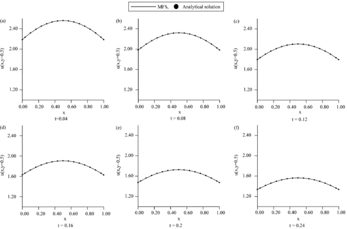Fig. 3. Comparison for the validation example (left). Time evolution of u at xZyZ0.5 (right)