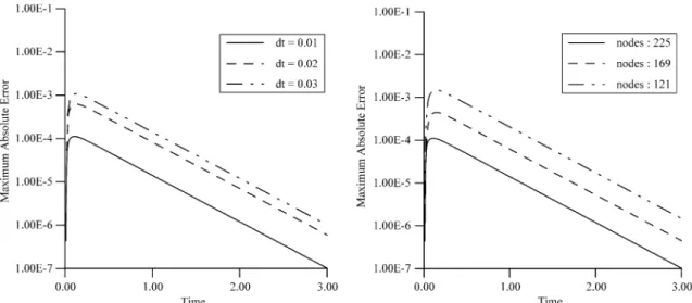 Fig. 4. Time evolution history of maximum absolute error (left) for different time increments (nodes, 225) (right) for different numbers of node points (DtZ0.01).