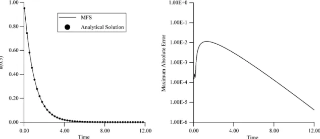 Fig. 6. Comparison of u-distribution at different time levels for 1-D diffusion example I (a) tZ0.2; (b) tZ0.4; (c) tZ0.6; (d) tZ0.8; (e) tZ1.0 and (f) tZ1.2 (nodes, 31; DtZ0.01).