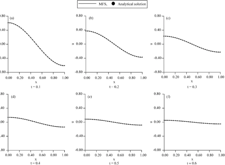 Fig. 8. Comparison of u-distribution at different time levels for 1-D diffusion example II (a) tZ0.1; (b) tZ0.2; (c) tZ0.3; (d) tZ0.4; (e) tZ0.5 and (f) tZ0.6 (nodes, 31; DtZ0.01).