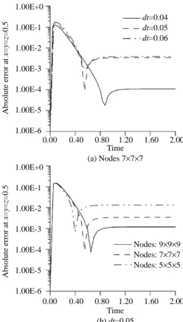 Fig. 17 Time evolution history of absolute error of u at x=y=z=0.5 by the DRM-MFS based on modified Helmholtz  funda-mental solution1.00E+01.00E-11.00E-21.00E-31.00E-41.00E-51.00E-6 dt=0.04dt=0.05dt=0.060.000.400.801.20Time(a) Nodes 7×7×7