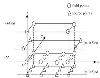 Fig. 2 Schematic diagram of source and field points for the MFS based on diffusion fundamental solution