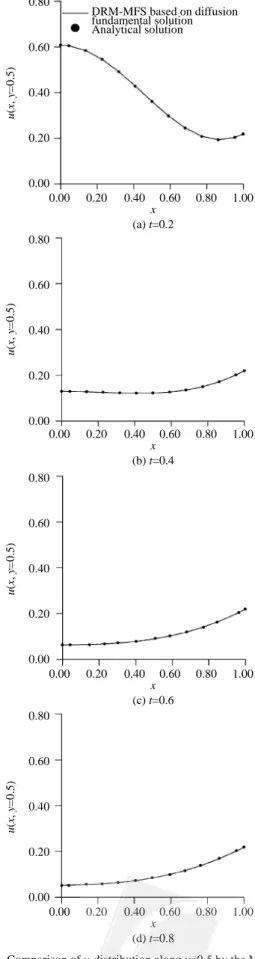 Fig. 4 Comparison of u-distribution along y=0.5 by the MFS-DRM model based on diffusion fundamental solution (a) t=0.2;
