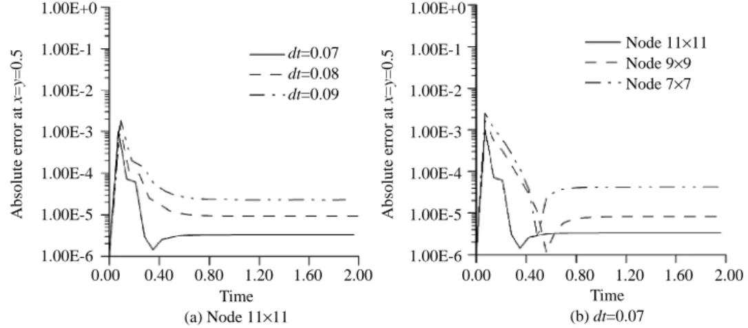 Fig. 8  Time evolution history of absolute error of u at x=y=0.5 by the MFS-DRM model based on modified Helmholtz fundamental solution 1.00E+01.00E-11.00E-21.00E-31.00E-41.00E-51.00E-6 dt=0.07dt=0.08dt=0.090.000.400.801.20