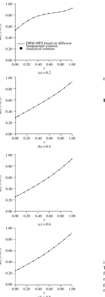 Fig. 9 Comparison of u-distribution along y=0.5 by the MFS-DRM model based on diffusion fundamental solution (a) t=0.2;
