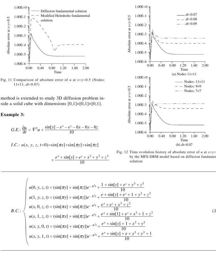 Figure 14 shows the time evolution history at (0.5. 0.5, 0.5) of the solution for the MFS-DRM model