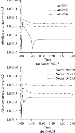 Fig. 15 Comparison of time evolution of absolute error of u at x=y=z=0.5 (Nodes: 7×7×7, dt=0.04)1.00E+01.00E-11.00E-21.00E-31.00E-41.00E-51.00E-6