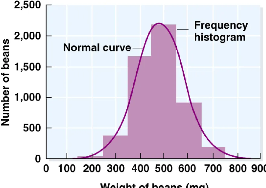 Fig. 14.3  Frequency histogram for bean weight in Phaseolus vulgaris