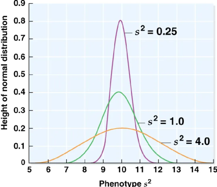 Fig. 14.4  Graphs showing three distributions with the same mean but  different 