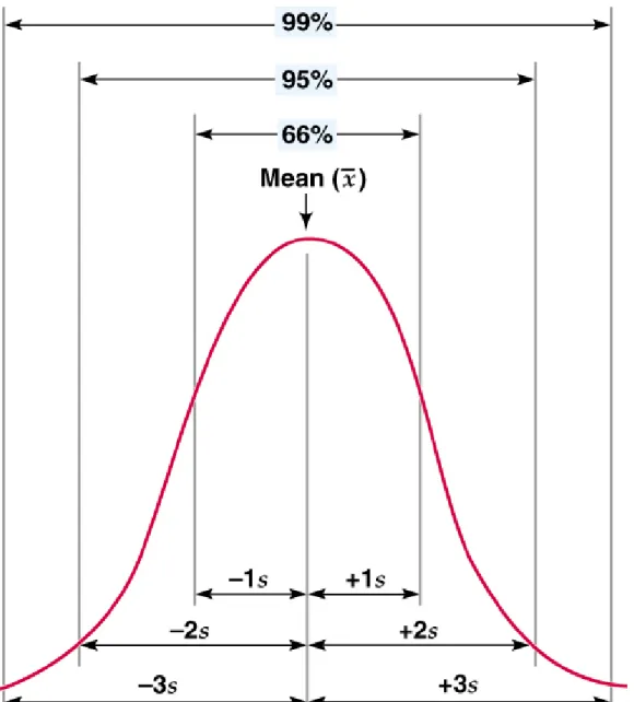 Fig. 14.5  Normal distribution curve showing proportions of the data in the  distribution that are included within certain multiples of standard  deviation