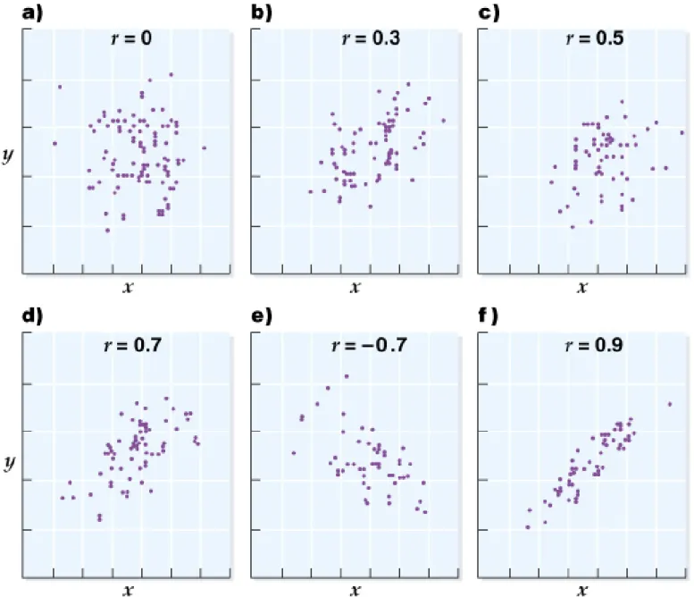 Fig. 14.6  Scatter diagrams showing the correlation of x and y variables