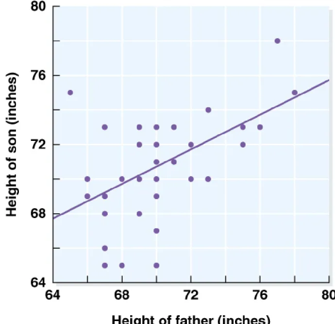 Fig. 14.7  Regression of sons’ height on fathers’ height