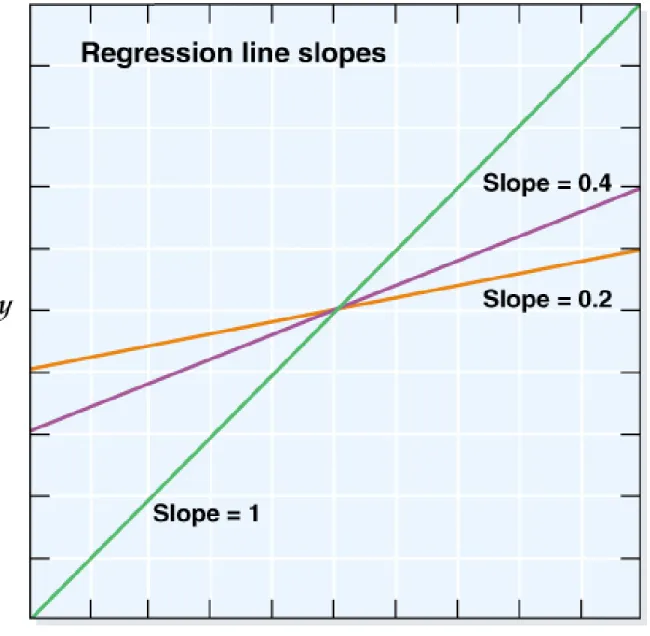 Fig. 14.8  Regression lines with different slopes