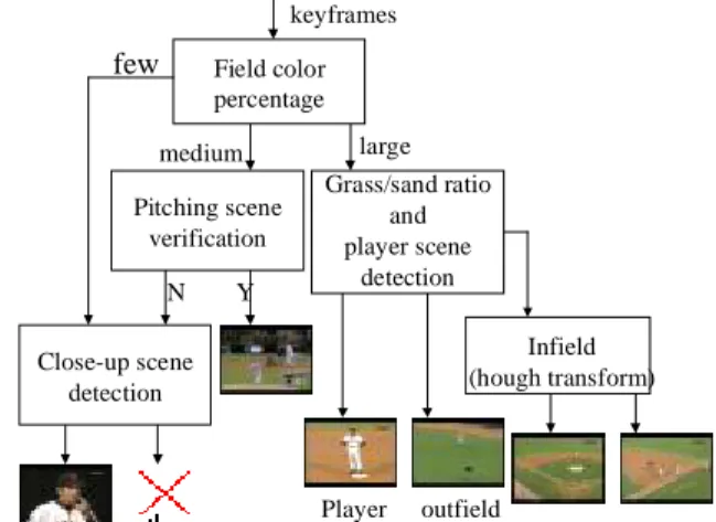 Figure  9  shows  the  whole  flow  chart  of  proposed  method  to  detect  semantic  scenes  in  baseball  video