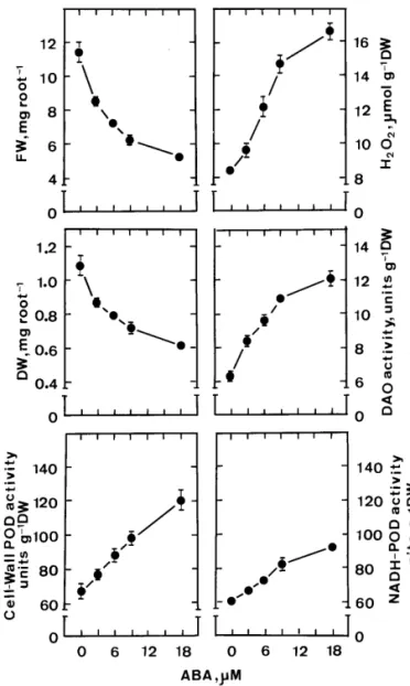 Fig. 1. Effects of ABA on root growth, cell wall POD activities, H 2 O 2 levels, diamine oxidase (DAO) activities and NADH peroxidase (NADH-POD) activities in roots of rice seedlings