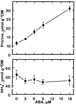 Fig. 4. Effects of ABA on the levels of proline and ammo- ammo-nium in roots of rice seedlings