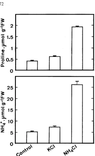 Figure 2. Effect of KCl and NH 4 Cl on ammonium and proline contents in detached rice leaves