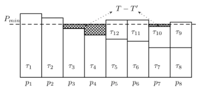 Figure 1. The task assignment of SC T,LT F  for M = 8 and |T  | = 12. The computation  require-ments of the tasks in T − T  are distributedx over the processors 3 , 4, and 7 (the patterned regions).