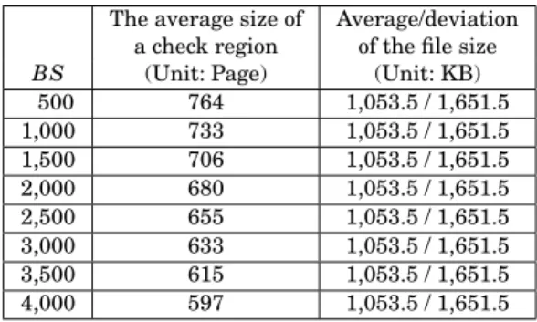 Table II. Average Size of a Check Region in Initialization under Different Buffer Sizes